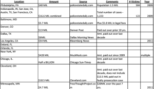 Dollars Paid Out For Police Misconduct (via Unitarian Universalist Justice of Florida, Justice For All Coalition of Central Florida-)