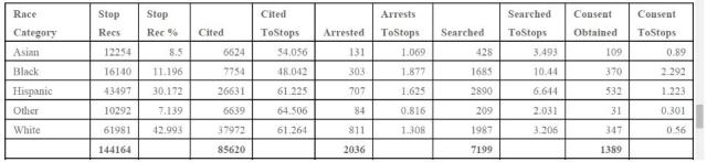 Tables of San Diego Police Department's Vehicle Stop Actions 2014 by Richard Hilton