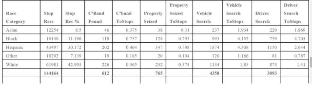 Tables of San Diego Police Department's Vehicle Stop Actions 2014 by Richard Hylton2
