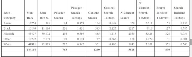 Tables of San Diego Police Department's Vehicle Stop Actions 2014 by Richard Hylton3