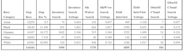 Tables of San Diego Police Department's Vehicle Stop Actions 2014 by Richard Hylton4