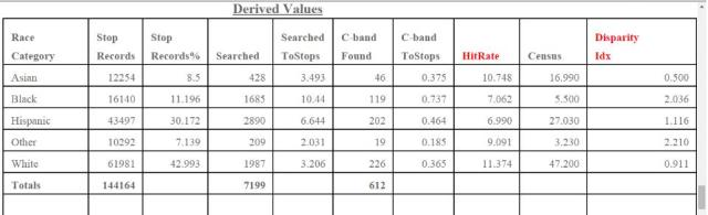 Tables of San Diego Police Department's Vehicle Stop Actions 2014 by Richard Hylton5