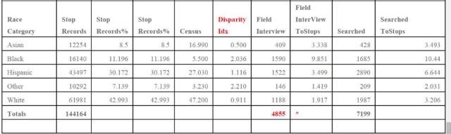Tables of San Diego Police Department's Vehicle Stop Actions 2014 by Richard Hylton6